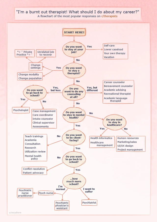 Therapist Burnout Options